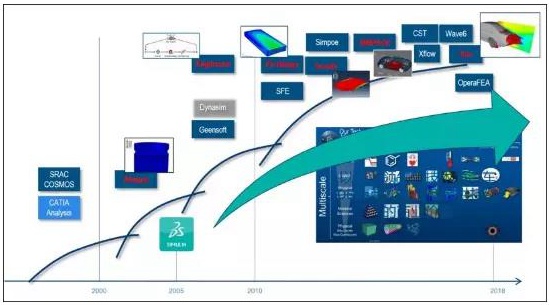 達(dá)索系統(tǒng)仿真軟件除了Abaqus還有哪些？