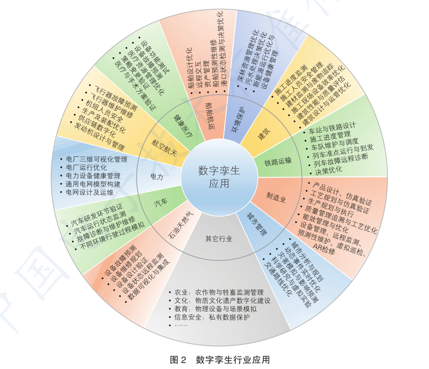 數(shù)字孿生技術(shù)在現(xiàn)當(dāng)下的應(yīng)用前景